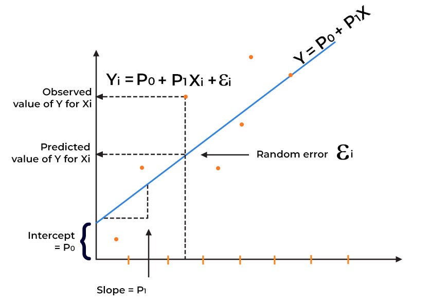 Demystifying Linear Regression in Machine Learning | by Pavithra ...