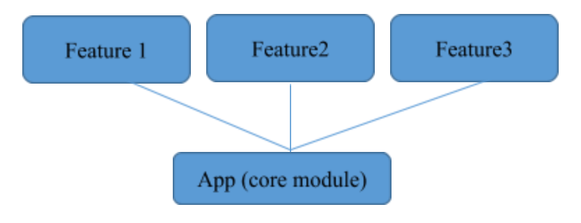 Android Dynamic Feature Module (DFM) , A Complete Guide | by Farman ...