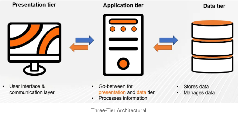 🧠 Understanding Three-Tier Architecture in Web Development | by Ash ...