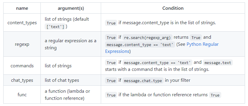 TELEBOT. A simple, but extensible Python… | by Mas Bagusstwn | Medium