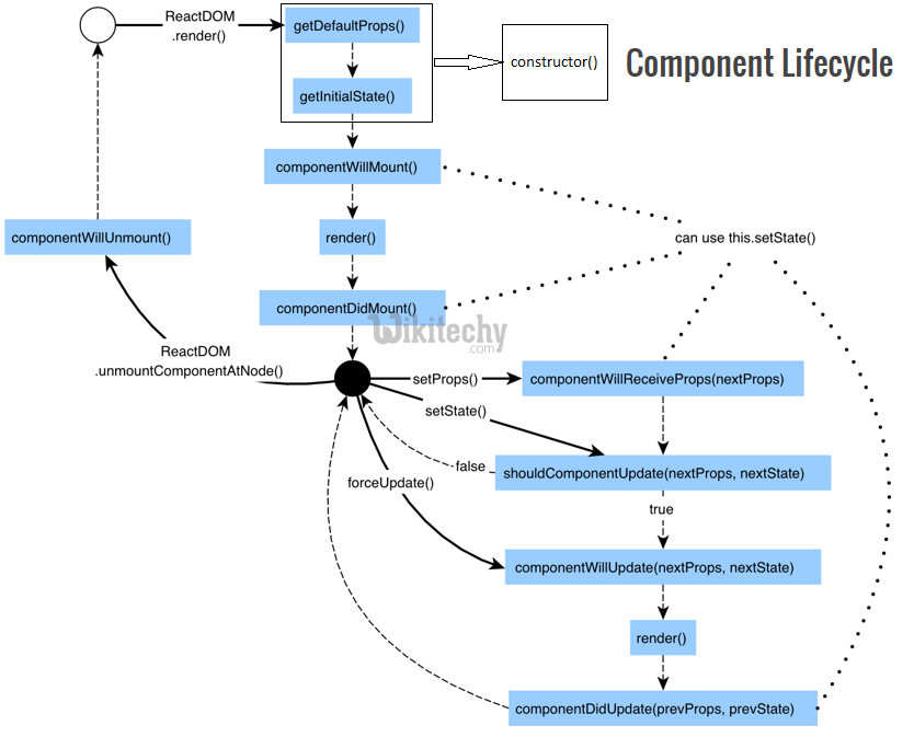 A Quick And Easy Guide To React Component Lifecycle Methods By Kamal A Quick And Easy Guide To React Component Lifecycle Methods By Kamal