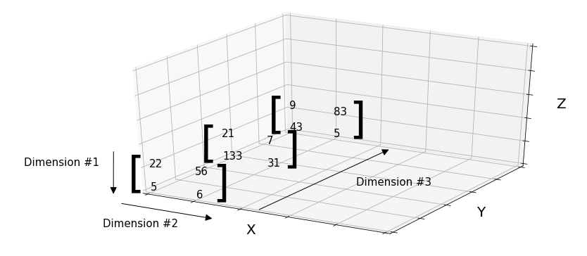 Part 4B : Tensors, Scalars, Vectors, and Matrices | by Avnish | Linear ...