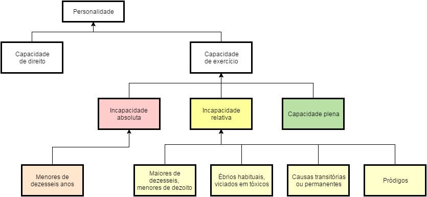 Emancipação (Direito Civil) - Resumo Completo - Atualizado - lei