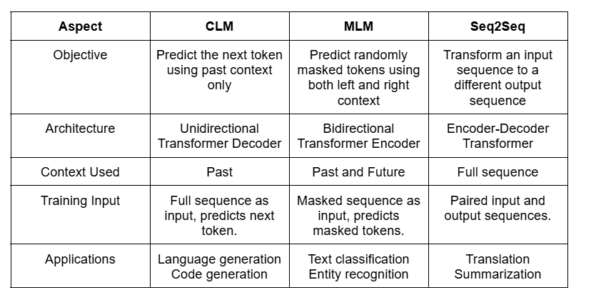 LLMs: Zero to Hero —  Pretraining