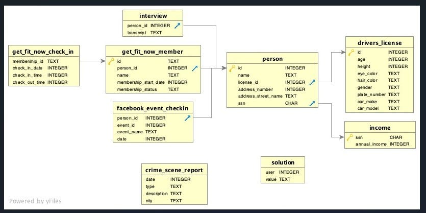 SQL MURDER MYSTERY DEMYSTIFIED. Introduction | by Akinyode Ayodeji