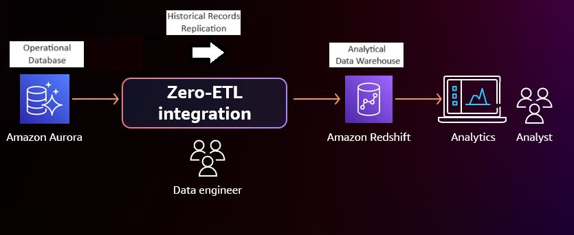Real-time pipeline with ZERO-ETL from Aurora MySQL to Amazon Redshift ...