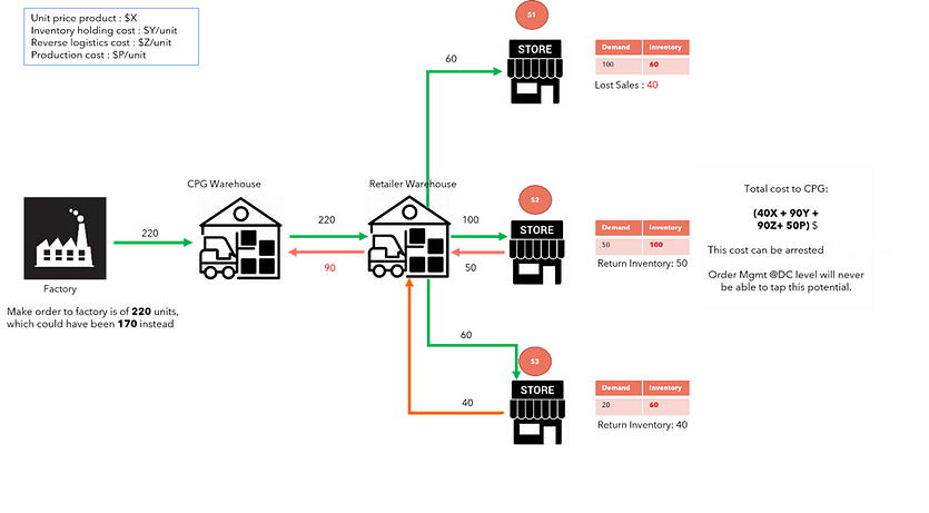 Solving store inventory allocation problem of CPG companies | by Sujoy ...