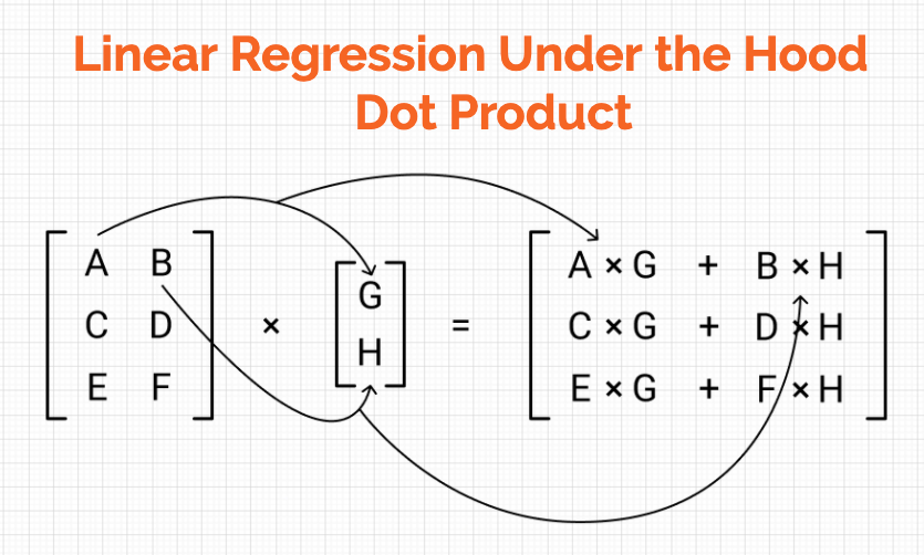 Linear algebra for data science & machine learning in sales python