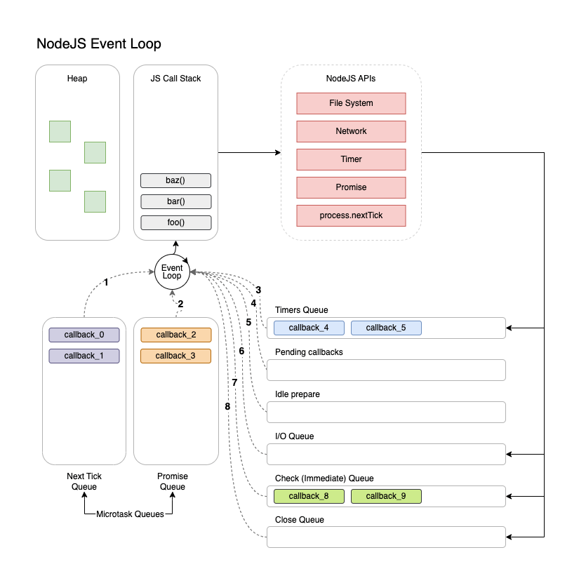 Node JS Event Loop. Understanding the underlying mechanisms… | by Deniz ...