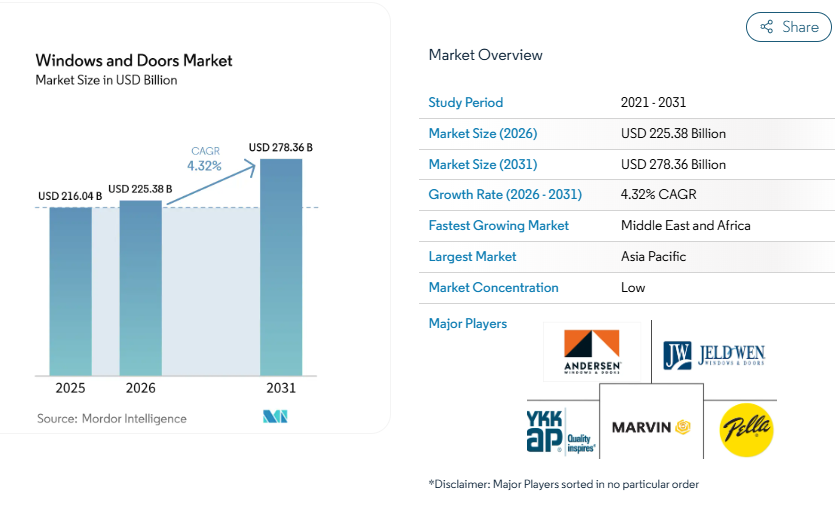 The $278 Billion Fenestration Frontier: Global Windows and Doors Market Outlook to 2031