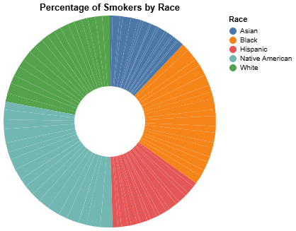 tobacco pie chart Inequality in Smoking Prevalence. Understanding Smoking Prevalence Rates… |  by Angie Moyer