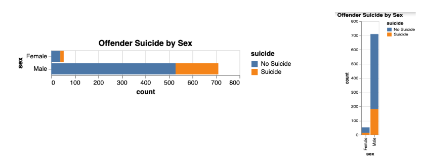initial graph showing the amount of offenders that commit suicide, separated by gender