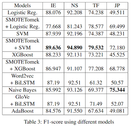 Number of occurrences for each MBTI personality type in the dataset.