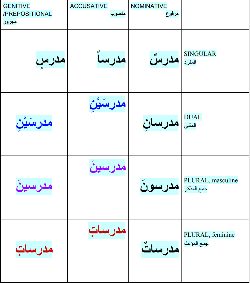 Pronouncing Arabic Declensions: Five Things You Need to Know | by Thouria  Benferhat | Medium