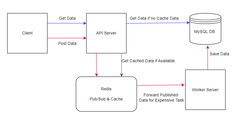 Building Scalable Microservice Architecture With Next.js, Node.js ...