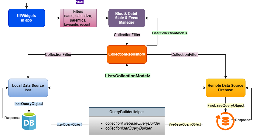 Building an Efficient Query System in Flutter: Lessons from LinkVault ...