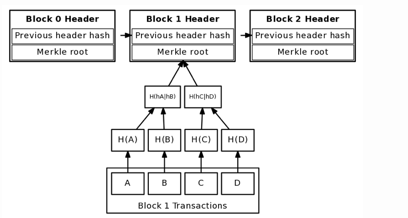 The Full Blockchain Story. For those who studied a science… | by Matt ...