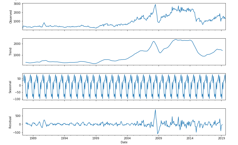 Why is Augmented Dickey–Fuller test (ADF Test) so important in Time ...