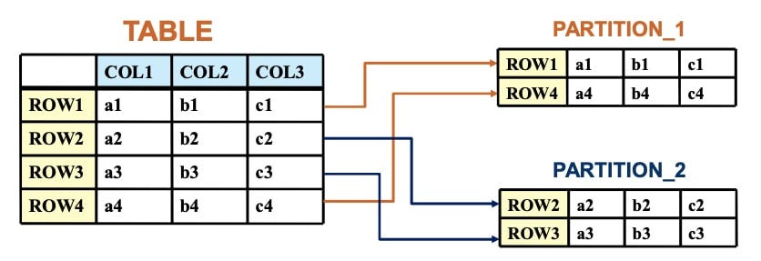 Improving Database Performance with MySQL Partitioning | by Collin McGrath  | Invoca Engineering Blog