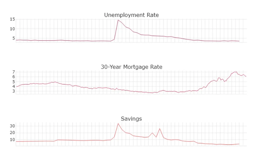 How to fetch Financial & Economic Data from FRED for Free (Python Tutorial) by B/O Trading