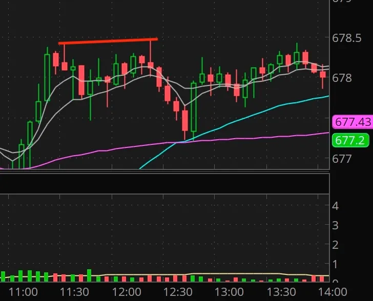 Bearish Example 1 (B): 10/24/25 678C