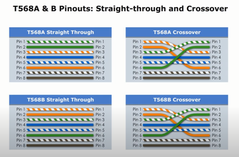 Cat6A Termination(Straight-Through &. Crossover Cables)