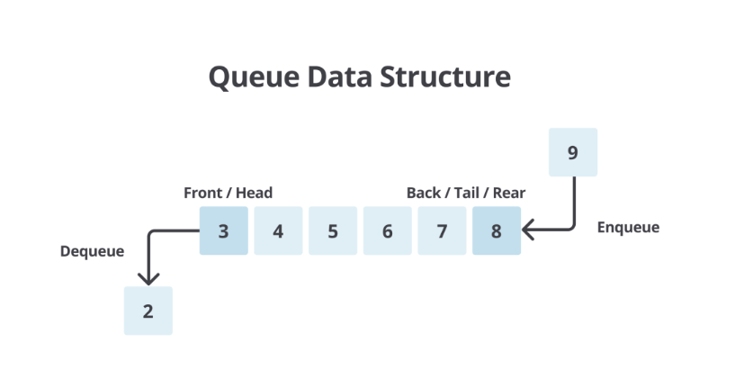 Struktur Data : Queue dalam Python | by Nabilla Paraswati | Medium