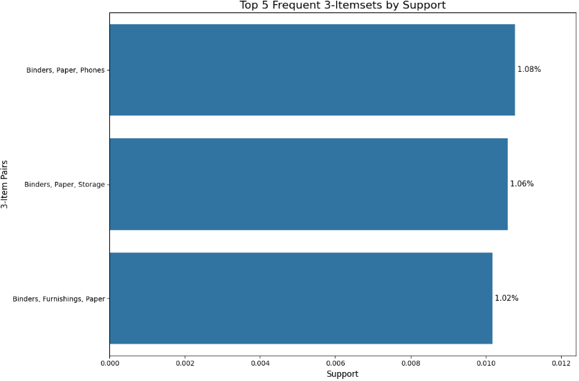 Top 3 Frequent 3-Itemsets by Support