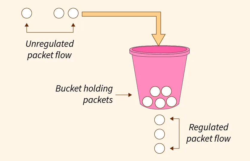 AWS CDK & Leaky Bucket Manage Traffic Congestion AWS Tip