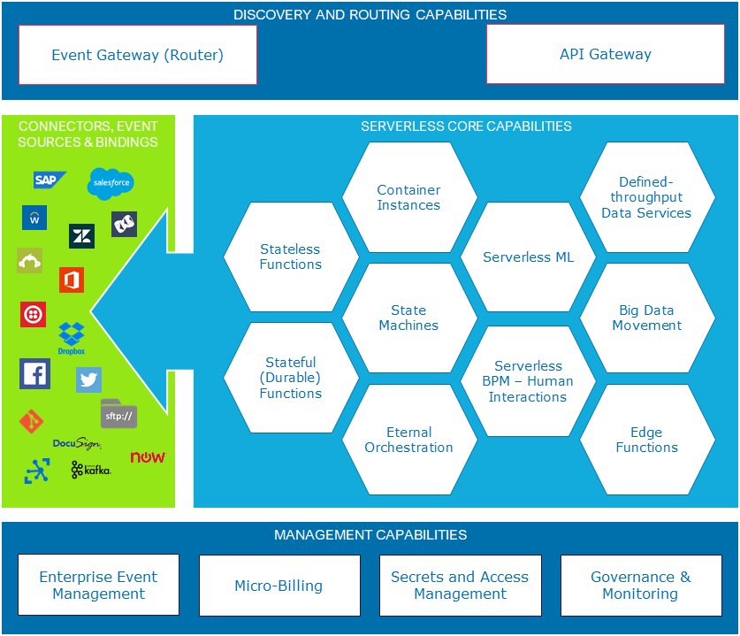 Five essential capabilities of highly effective Serverless platforms ...