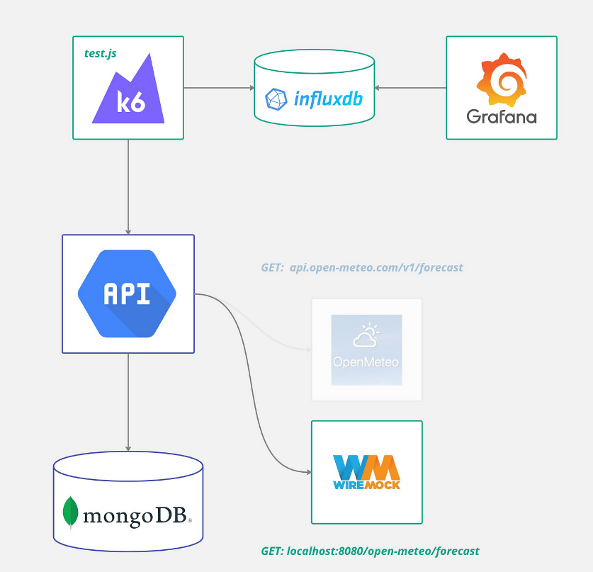 Mastering API Performance Testing with K6, Grafana, and WireMock 