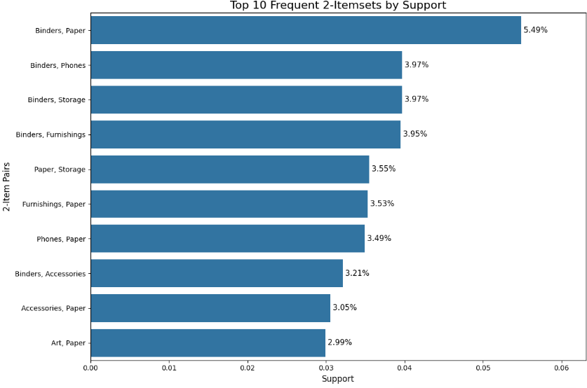 Top 10 Frequent 2-Itemsets by Support