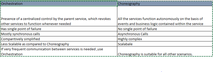 Microservices Interview Questions | by Surabhi | Medium