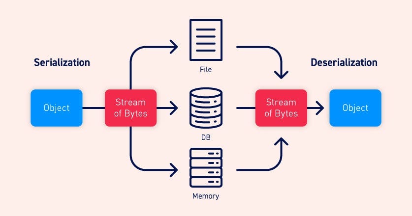 Python Pickle Serialization Vulnerabilities | by Burak | Medium