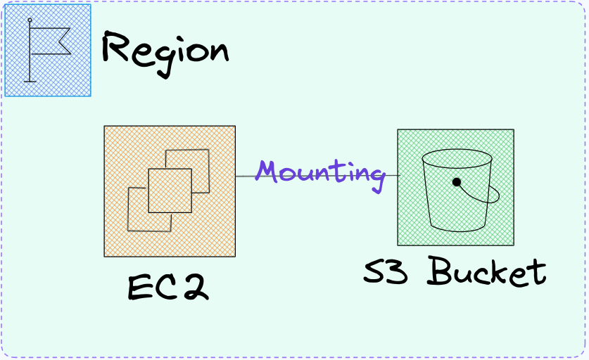 How to mount S3 to EC2 Instance. Amazon S3 provides infinitely scalable ...