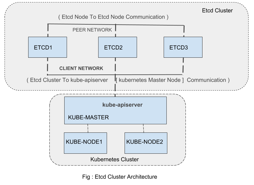 ETCD — Etcd Cluster Configuration For by Md. Shafiqul