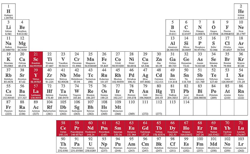 Rare-earth metals (Lanthanide) in the Periodic Table