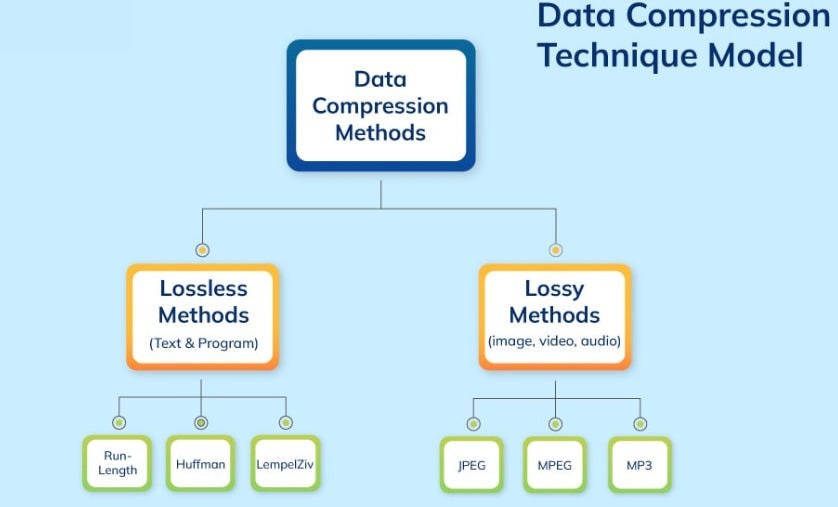The Art of Data Compression. In today’s digital age, data is… | by ...