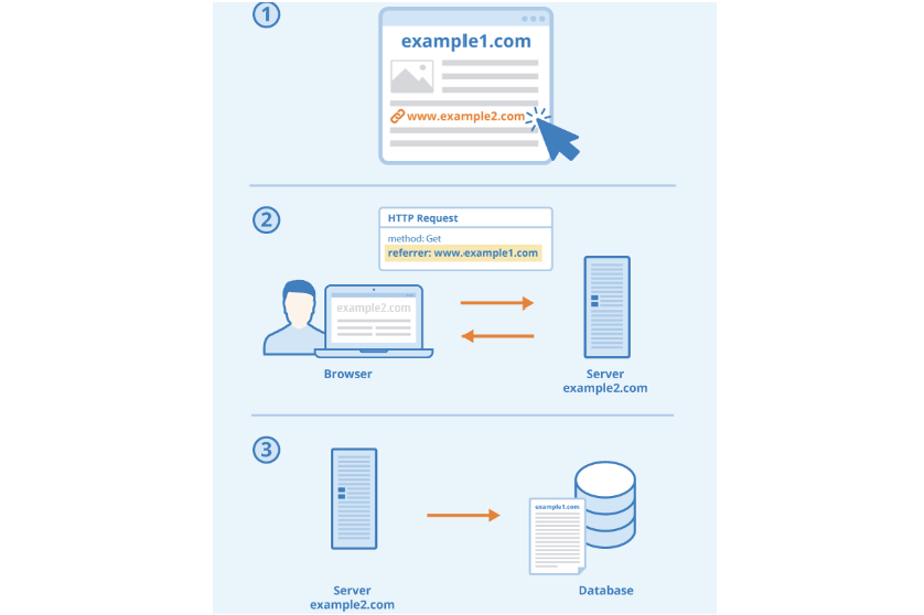 RefererBased Access Control Flaw by Ams._.Ghimire Medium