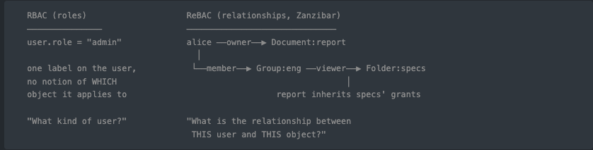 RBAC Is Technical Debt: Zanzibar-Style Authorization in TypeScript