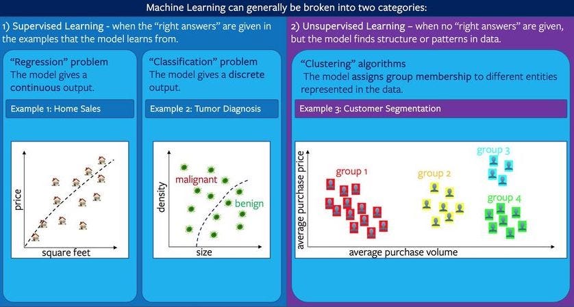 Towards a High-Level Understanding of Machine Learning | by Sean ...