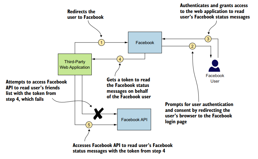 Oauth Login System for Facebook, Google, Microsoft, Github and Google