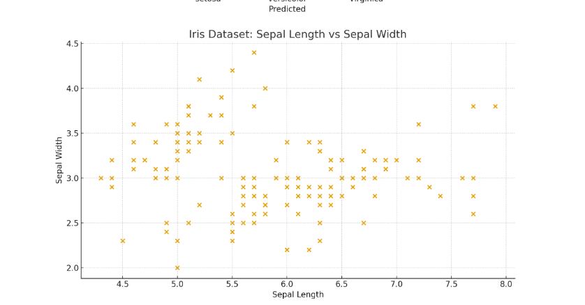 Multi-Class Iris Flower Classification Using Support Vector Machine ...