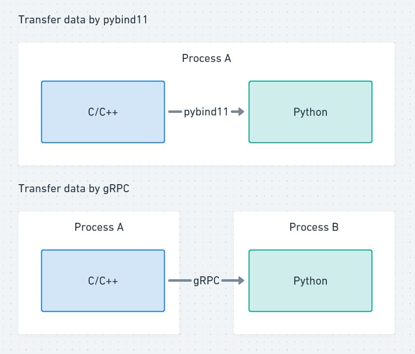 Python c/c++ 整合. 本文研究幾個常用的方案：Python/C… | by Bush Yang | Medium