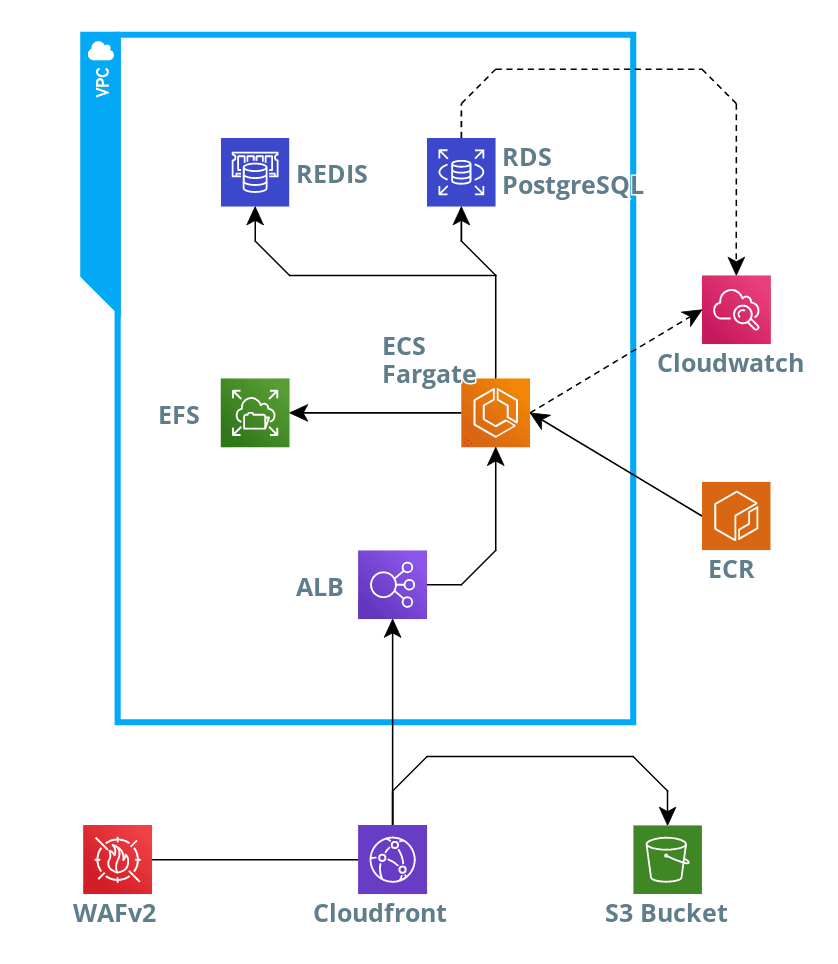 Deploying CraftCMS to AWS Fargate by James White Medium