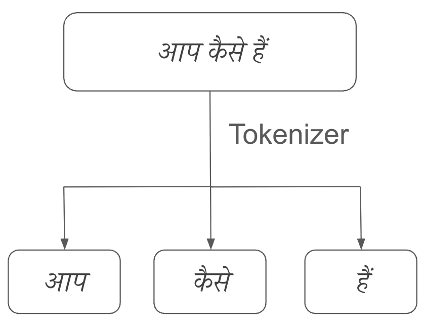 Figure 5: Sentence Tokenization into Words