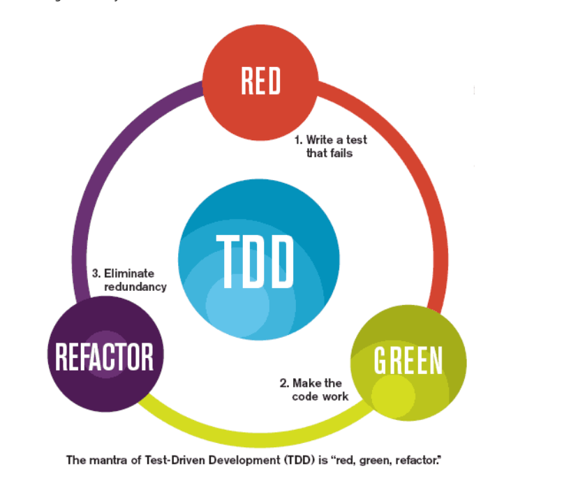 Driven testing. Цикл TDD. Panic Driven Development. Lean & Test Driven Development. Логотип TDD.