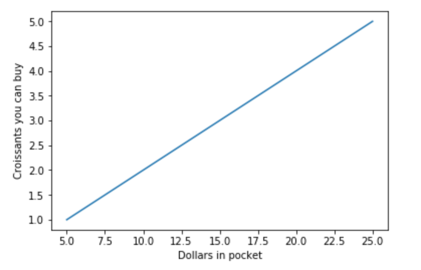 Intro to Linear Regression with Sklearn | by GreekDataGuy | Analytics ...