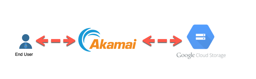 Cloud CDN — Best Practices. Using the Akamai CDN and a Private… | by David  Reisfeld | Medium