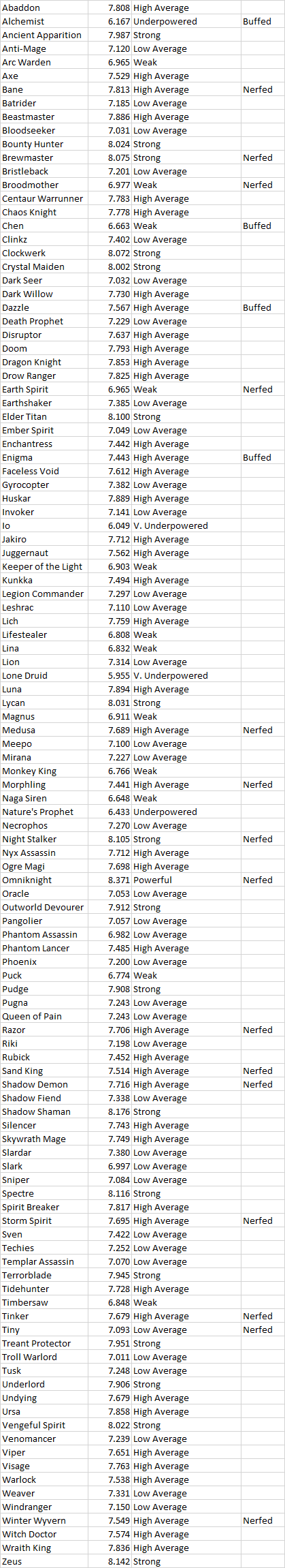 7.07 Pub Tier List - DOTABUFF - Dota 2 Stats